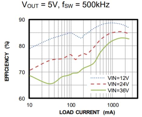 Performance Graph - Monolithic Power Systems (MPS) MPQ4467-AEC1 36V 2.5A Step-Down Converter